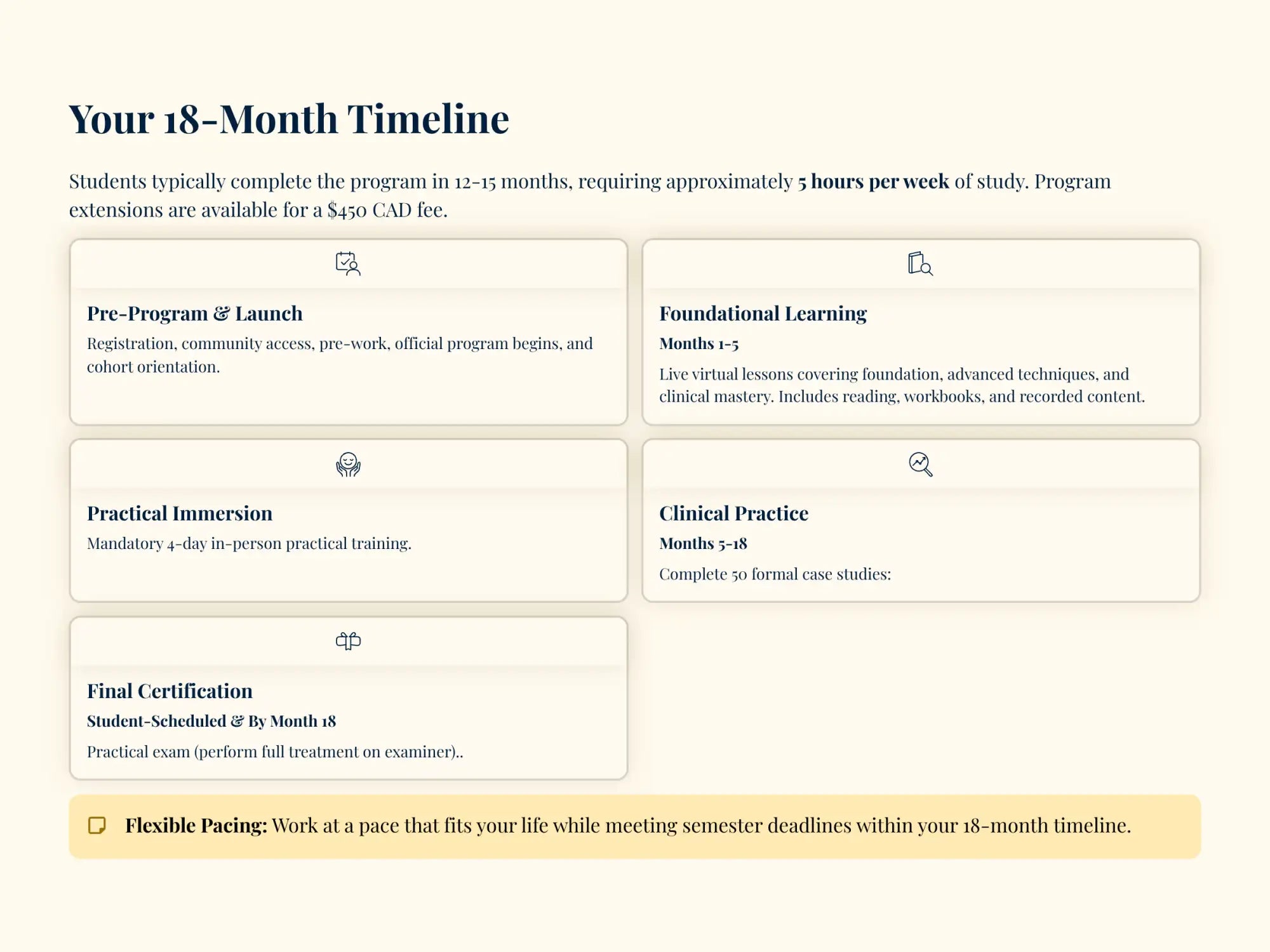 Your 18-month timeline infographic, featuring a clean beige background with dark navy text and soft cream-colored boxes outlining program phases like pre-program & launch to final certification.