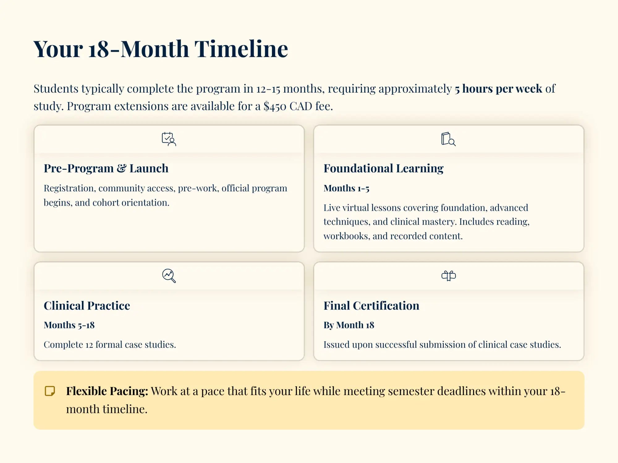 Your 18-month timeline infographic, featuring a clean beige background with dark navy text and soft cream-colored boxes outlining program phases.