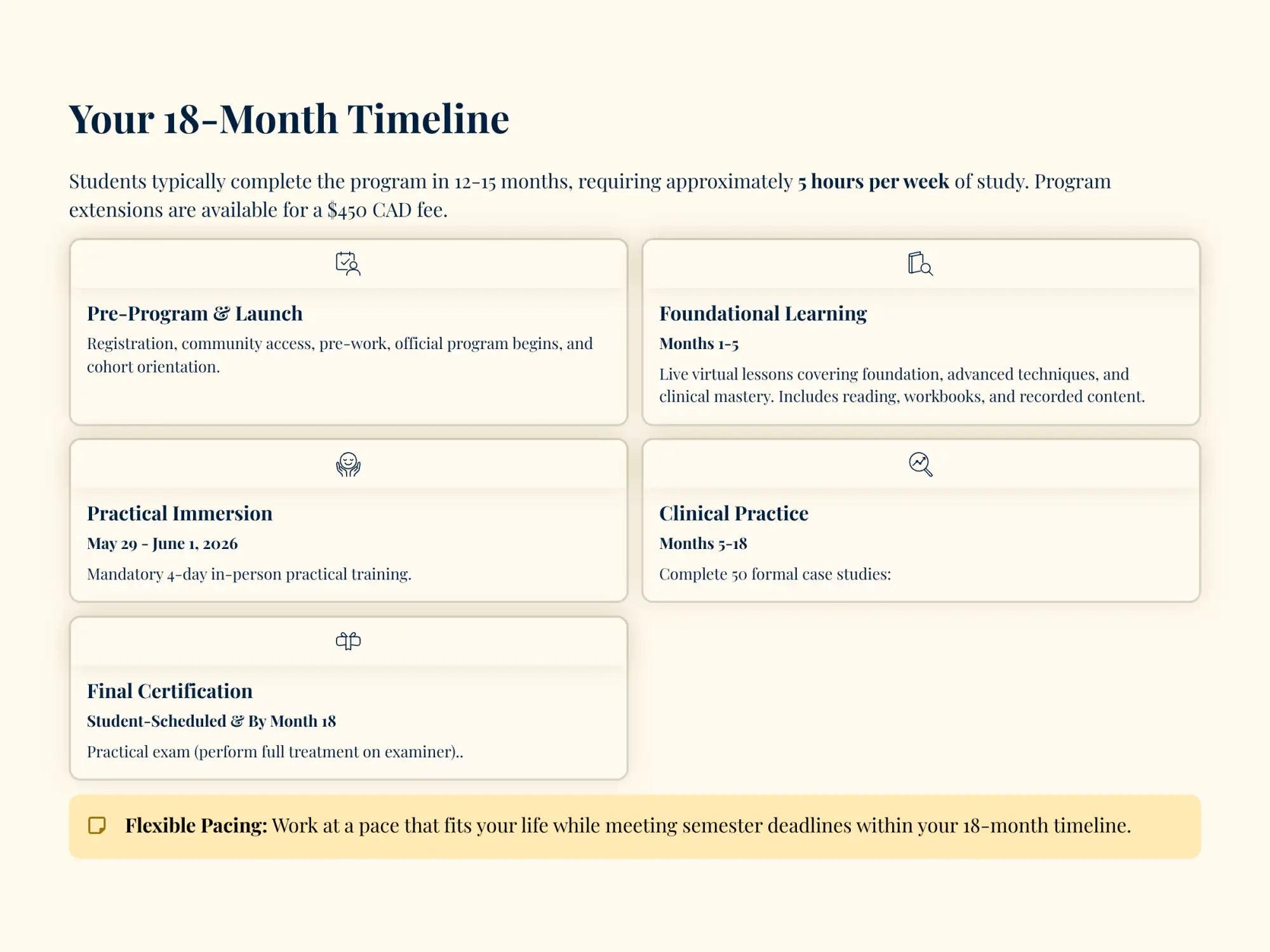 Your 18-month timeline infographic, featuring a clean layout with dark navy headings and beige boxes detailing program phases like pre-program & launch, foundational learning, practical immersion, clinical practice, and final certification.