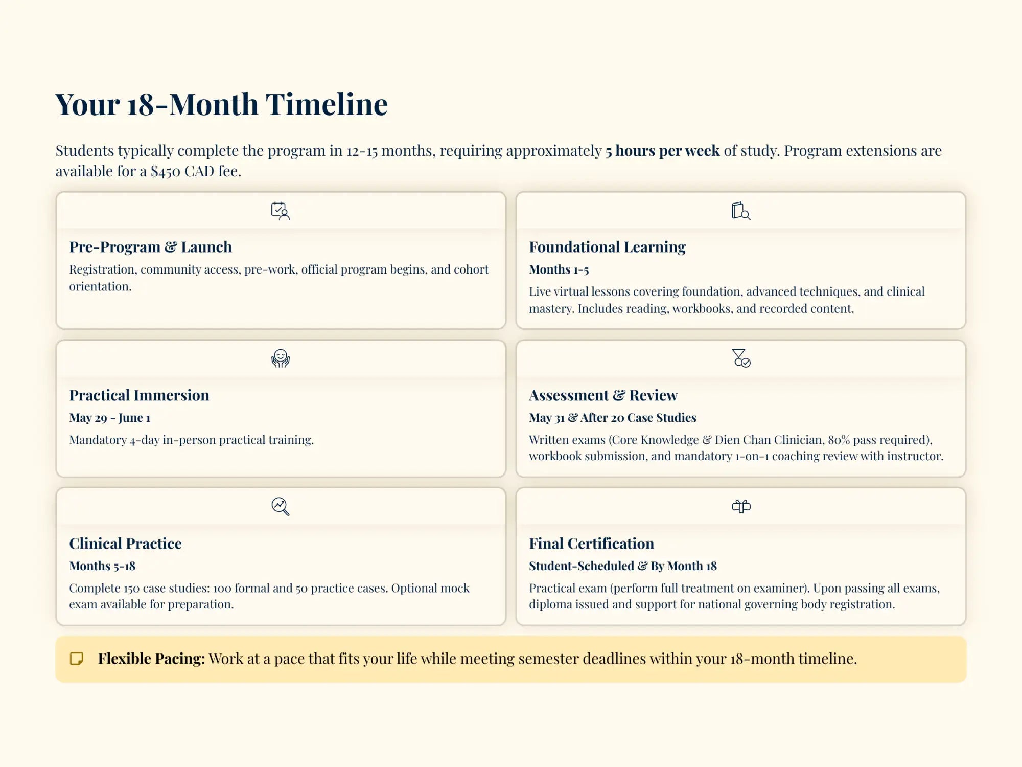Your 18-month timeline infographic, featuring a clean layout with six labeled sections on an off-white background.