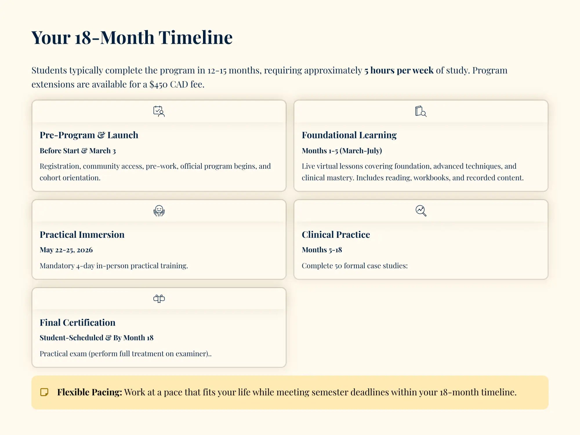 Your 18-month timeline infographic, featuring a clean beige background with dark navy text and six neatly organized sections detailing program phases from pre-program to final certification.