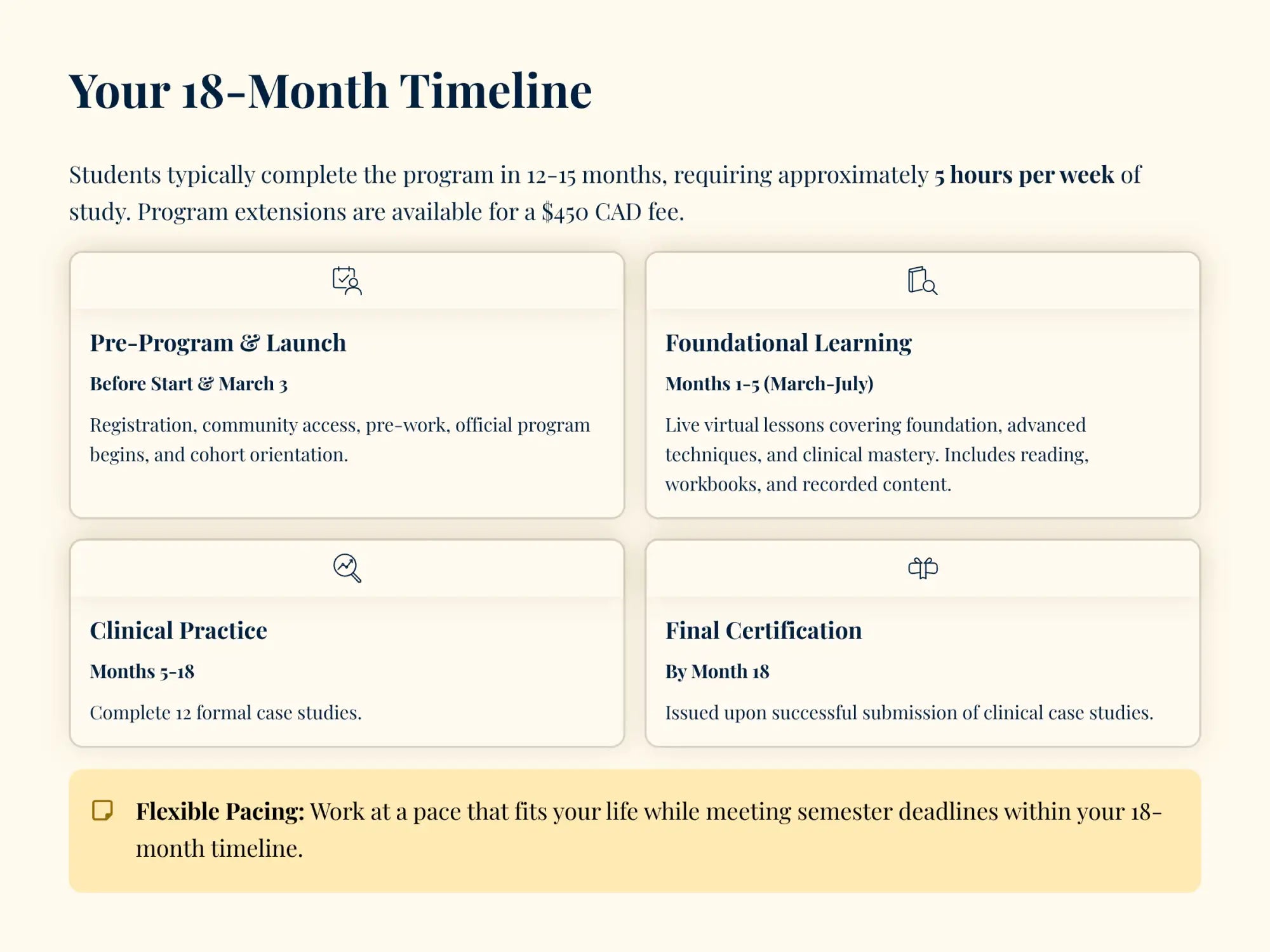 Your 18-month timeline infographic, featuring a clean layout with four distinct sections detailing program phases against a soft cream background.