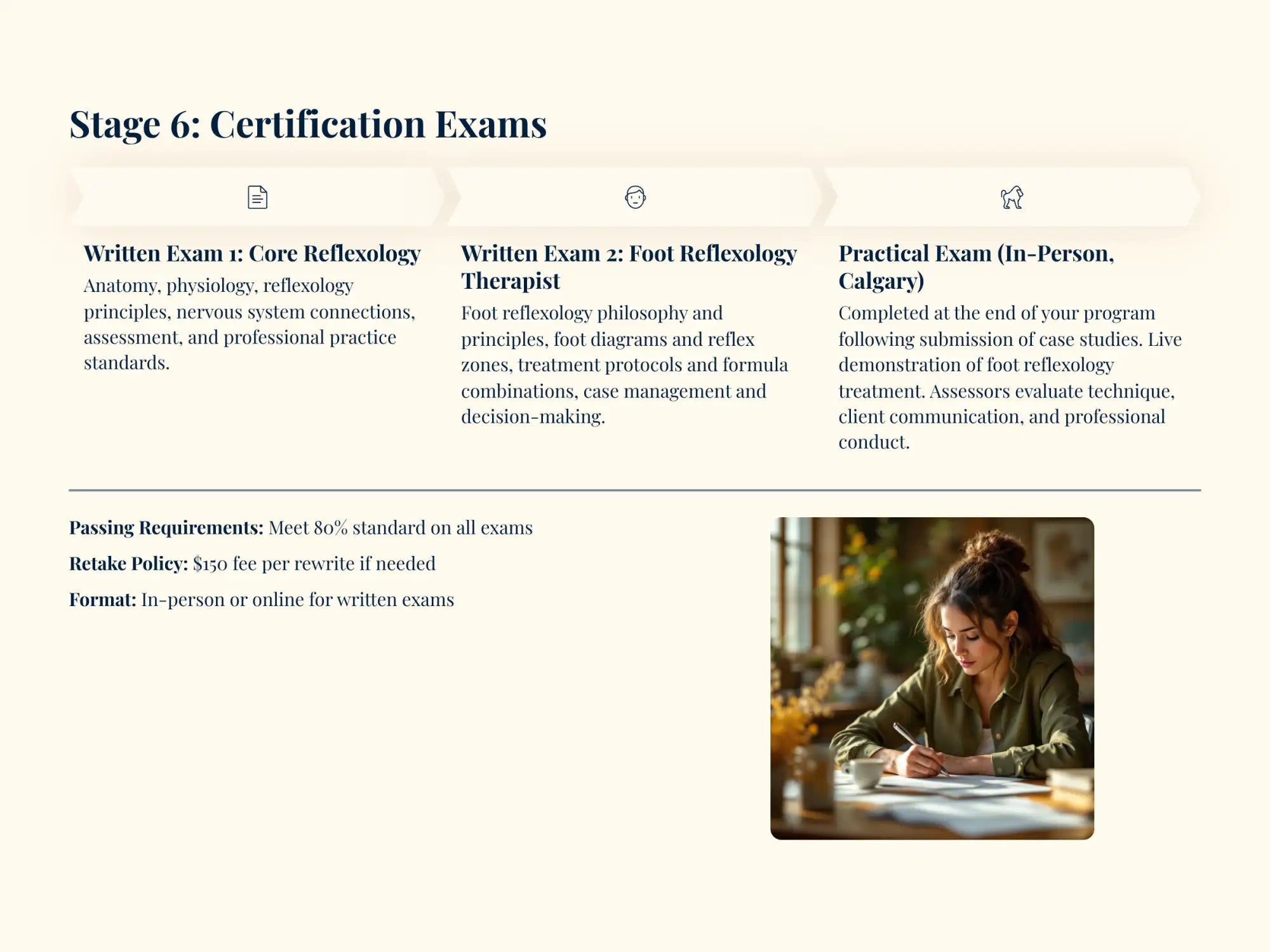 The image displays a presentation slide titled ’stage 6: certification exams’ for foot reflexology training, outlining written and practical exam components with details on passing requirements.