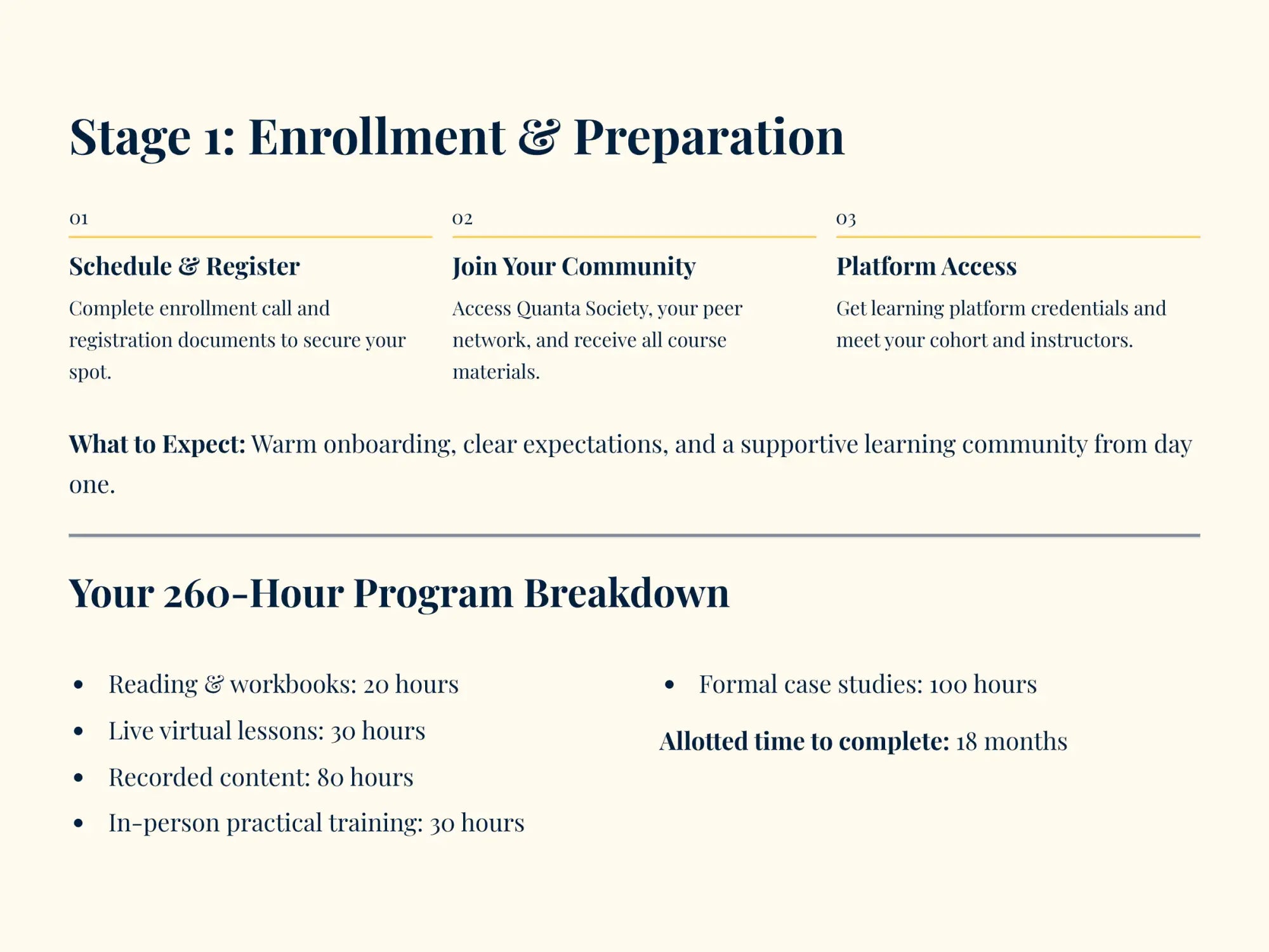 The image displays a structured educational program outline for stage 1: enrollment & preparation, detailing steps like scheduling and registration, joining a community, platform access, along with the breakdown of its 260-hour curriculum including reading, live virtual lessons,