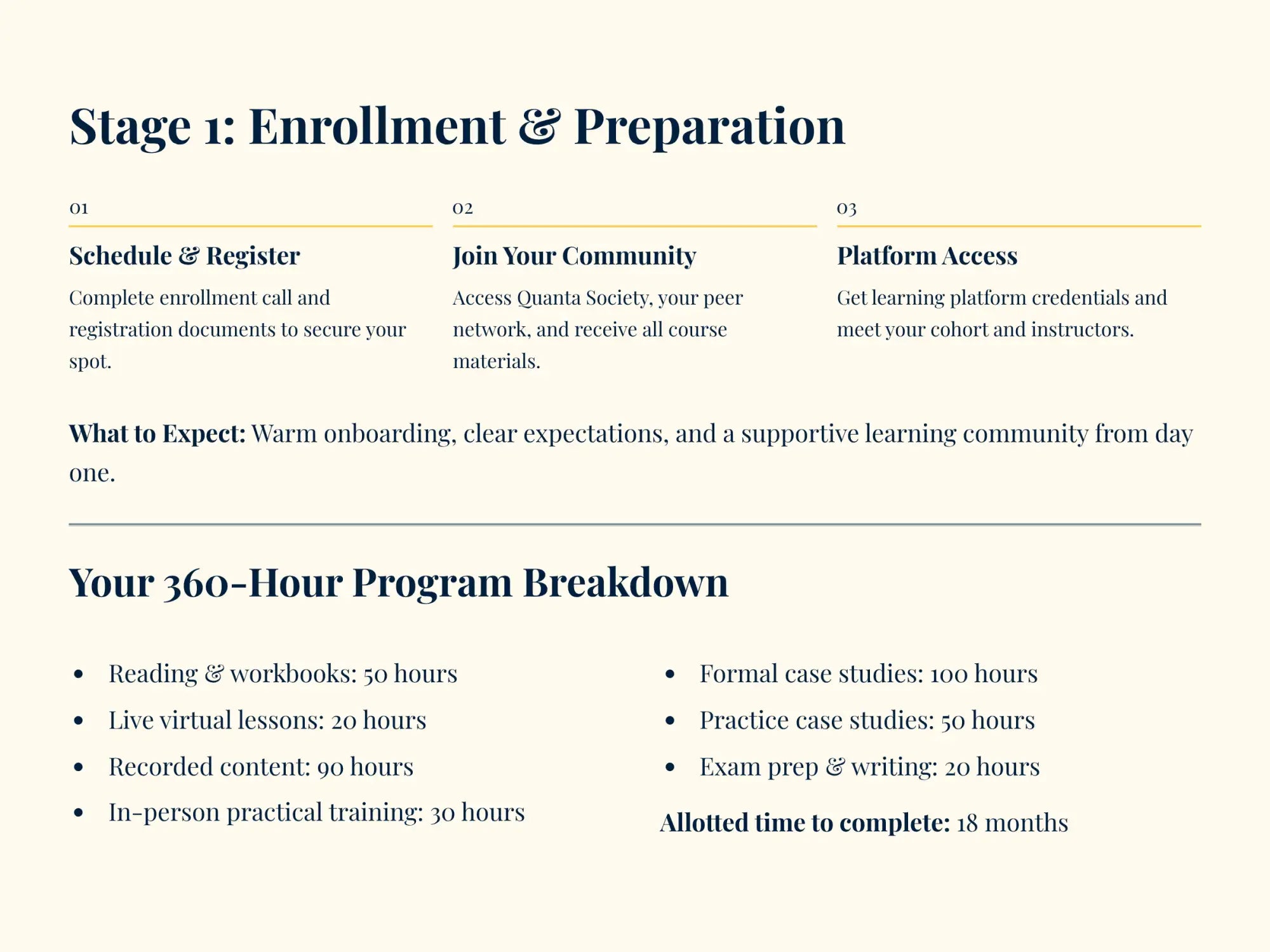 The image displays a structured educational program outline for stage 1: enrollment & preparation, detailing steps like scheduling and registration, joining a community, and platform access.
