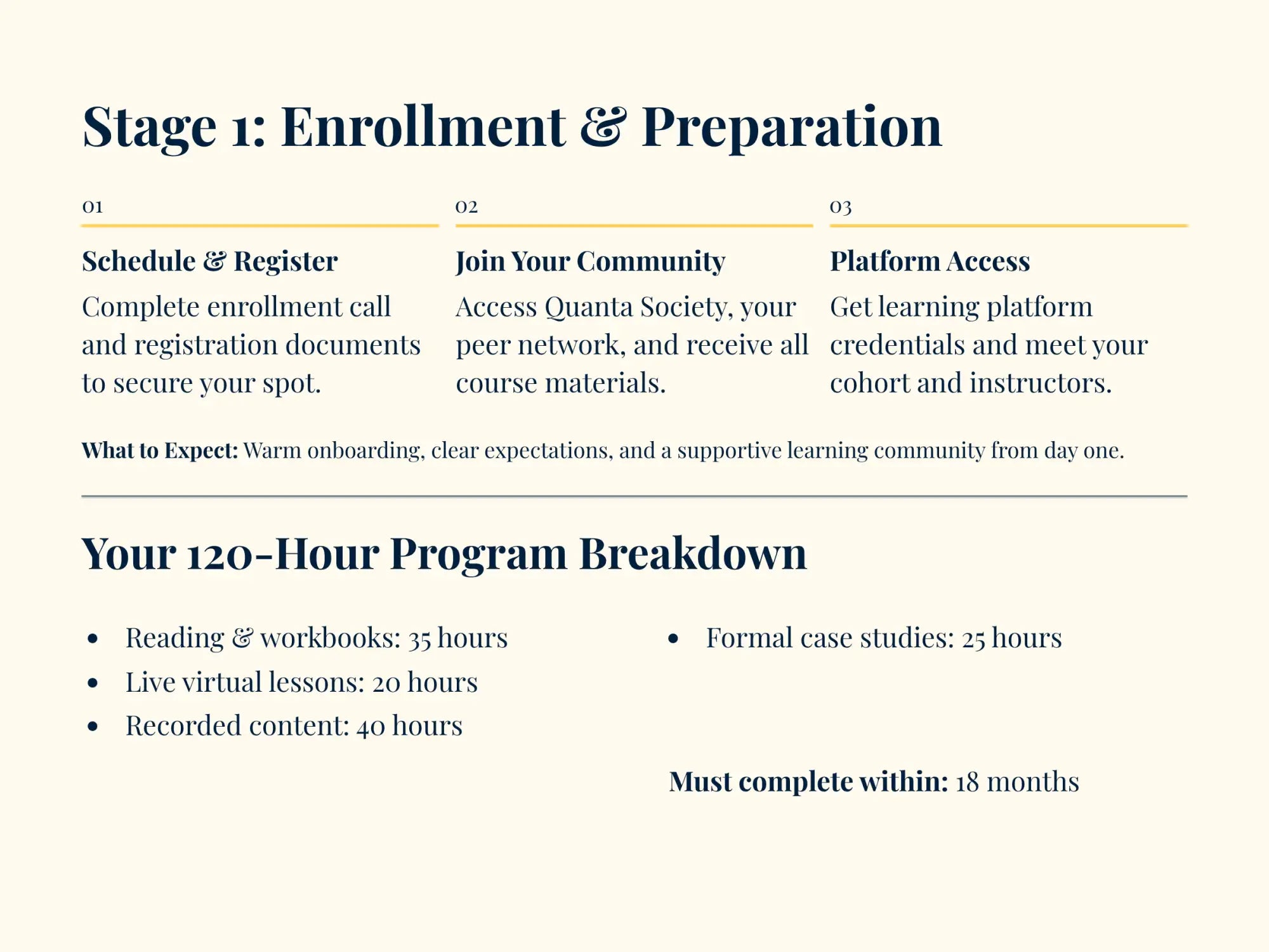 The image displays a structured educational program outline for stage 1: enrollment & preparation, detailing steps like scheduling and registering with specific time allocations for reading, live lessons, case studies, and recorded content.