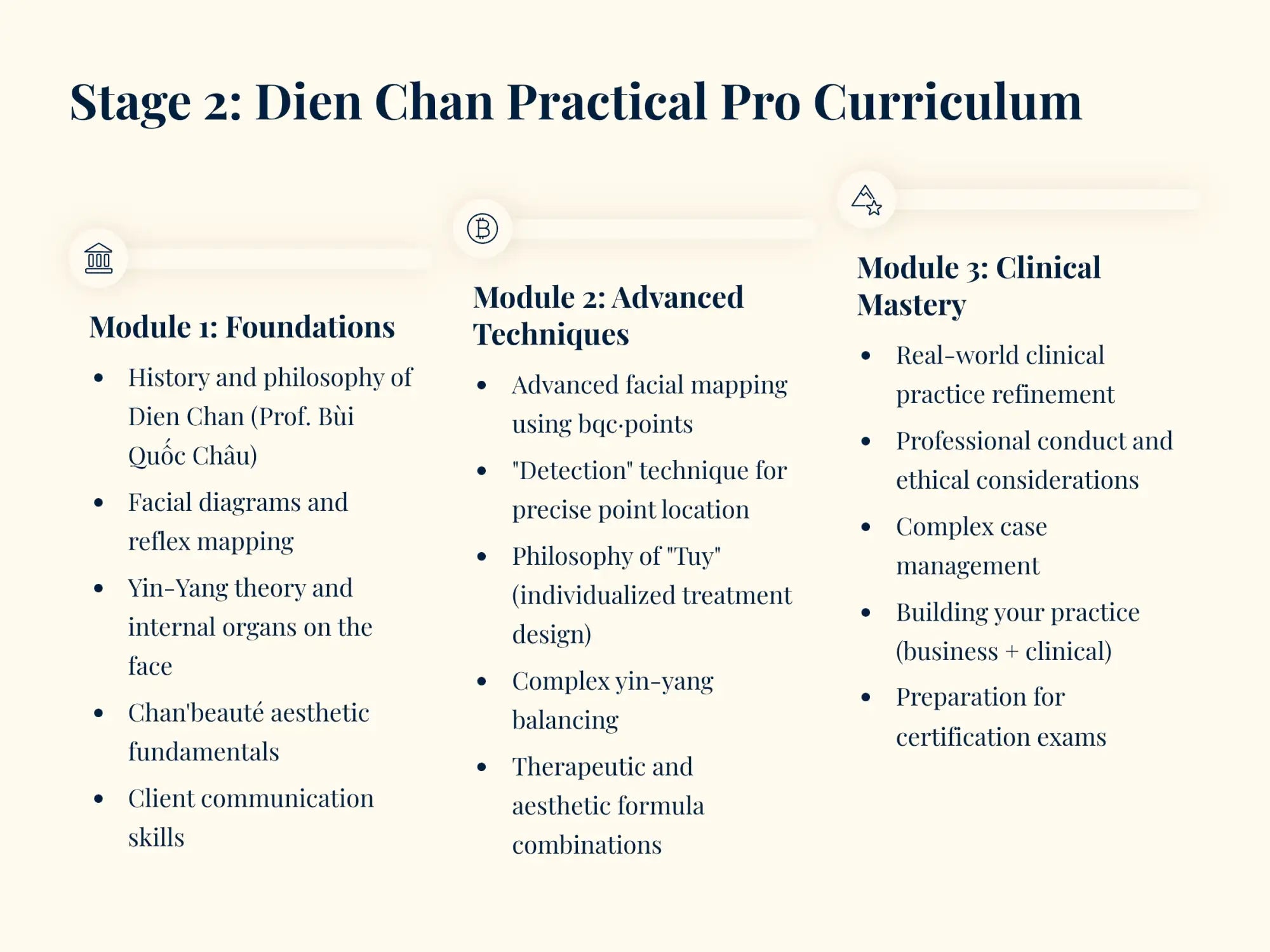 Stage 2: dien chan practical pro curriculum document featuring three modules—foundations, advanced techniques, and clinical mastery—with detailed bullet-pointed content on facial mapping, philosophy of tuy, ethical considerations, and certification exam prep.