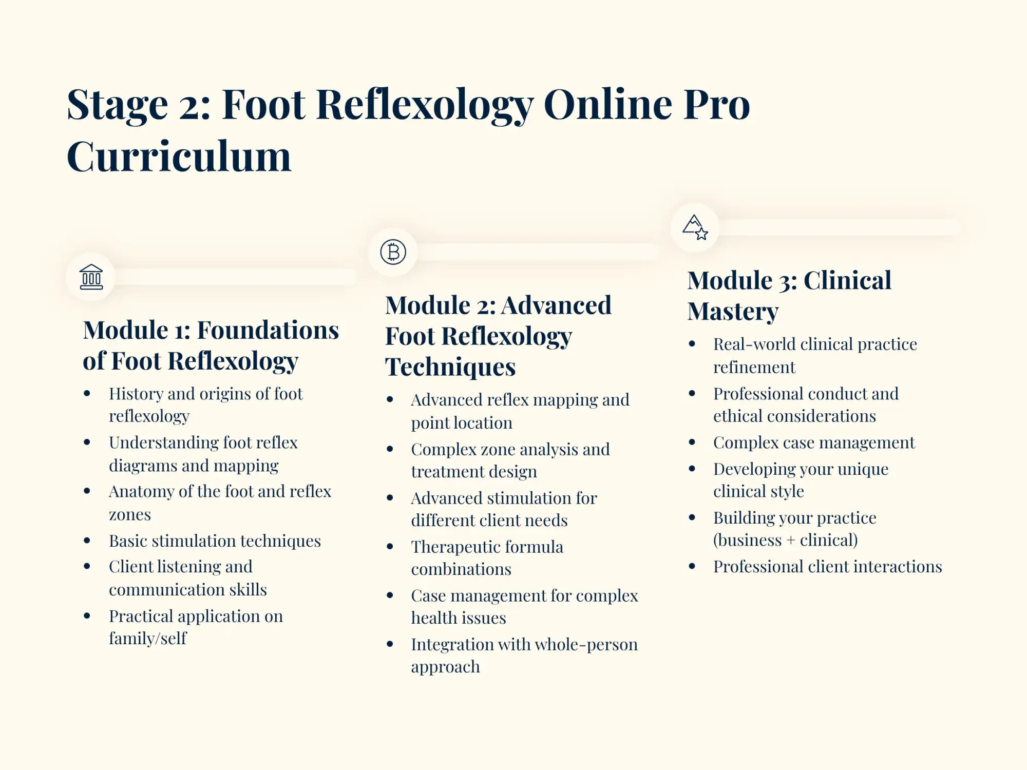 Stage 2: foot reflexology online pro curriculum, a structured learning program divided into three modules covering foundational knowledge, advanced techniques, and clinical mastery for practitioners.