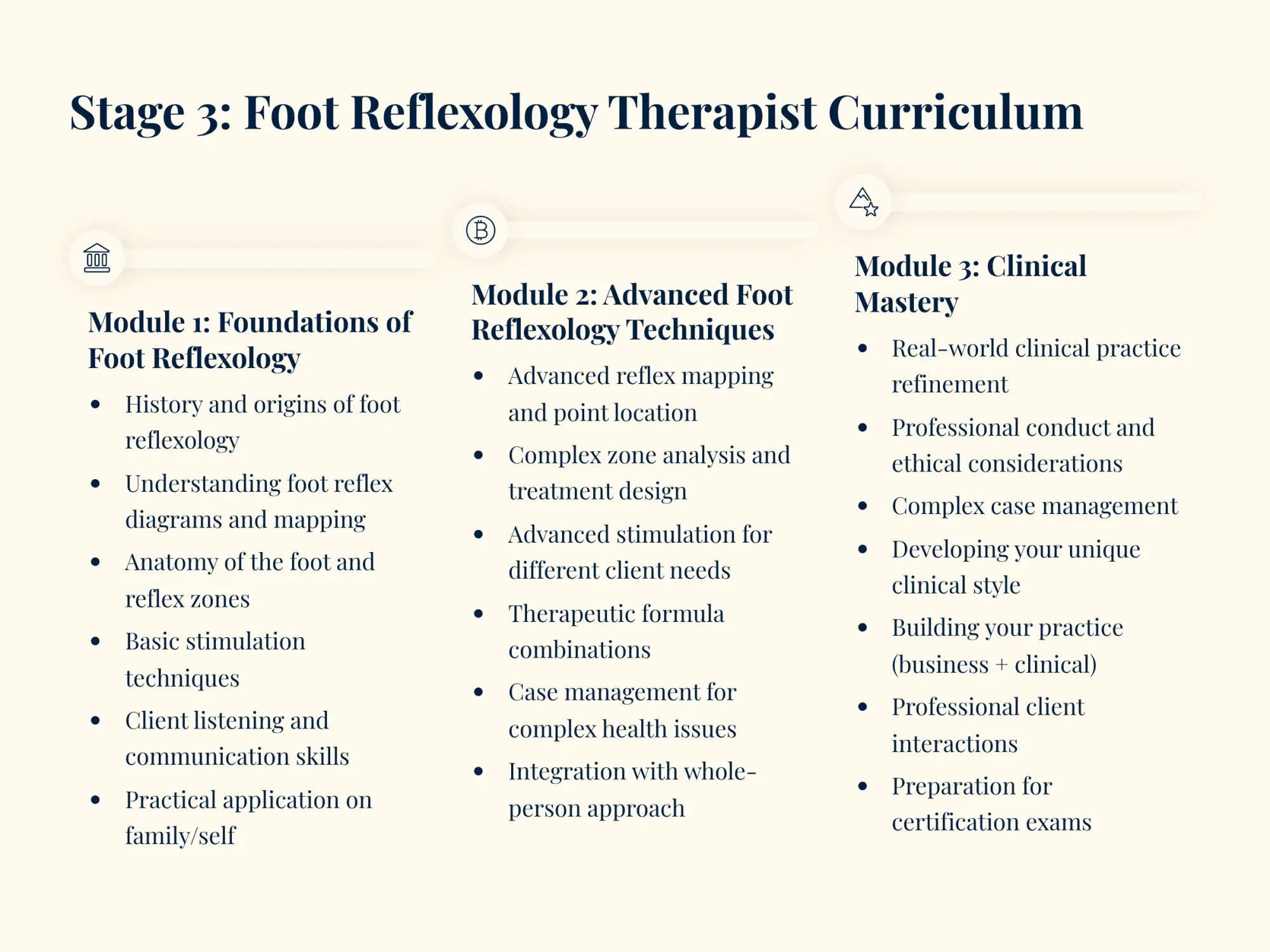 Stage 3: foot reflexology therapist curriculum document with three modules detailing foundational, advanced techniques, and clinical mastery topics.