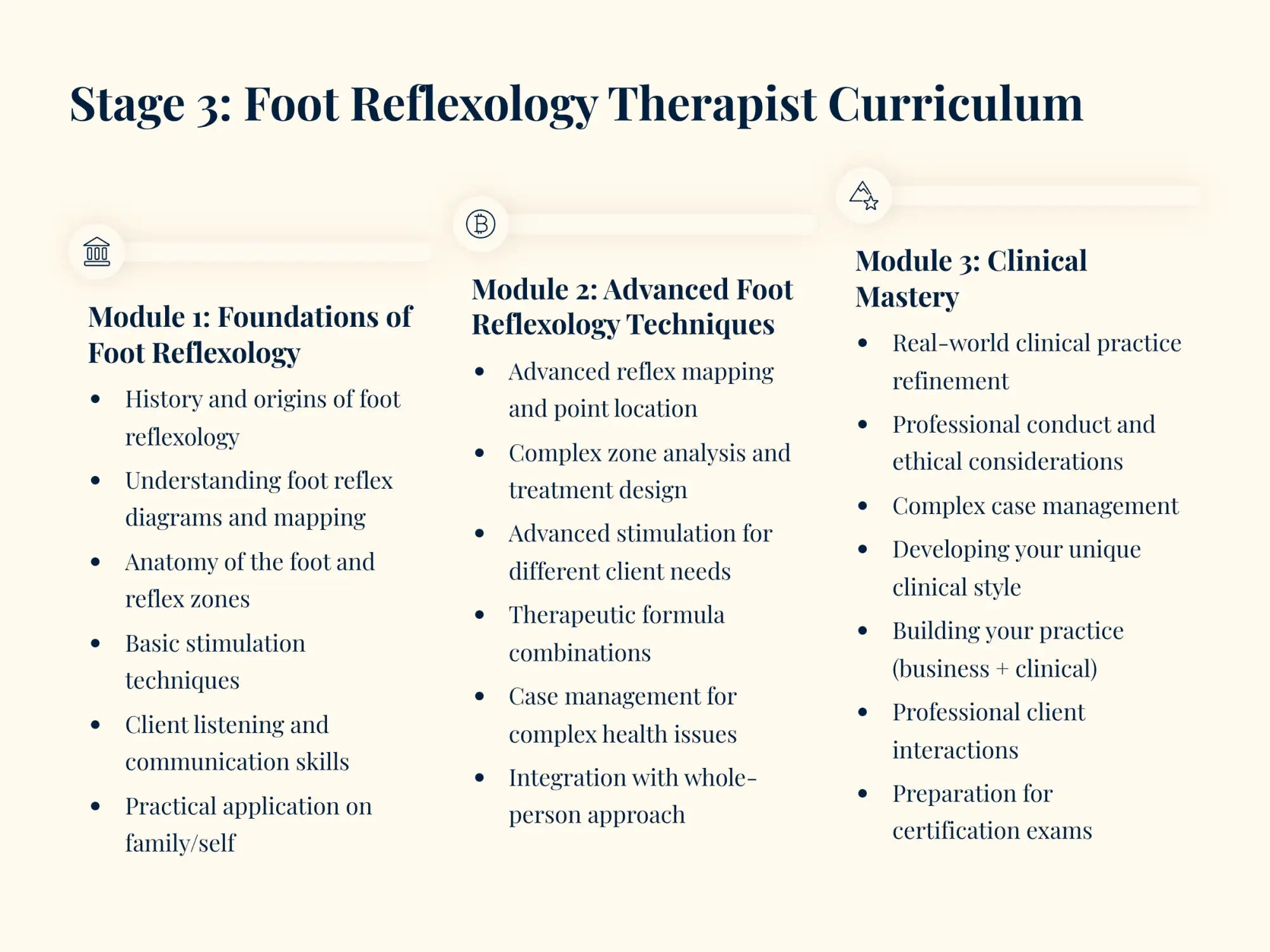 Stage 3: foot reflexology therapist curriculum document with three modules detailing foundational, advanced techniques, and clinical mastery topics.